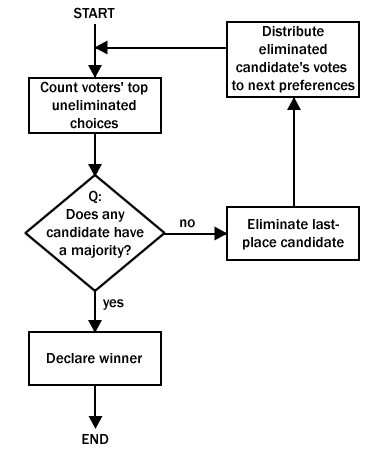 Election System Flow Chart