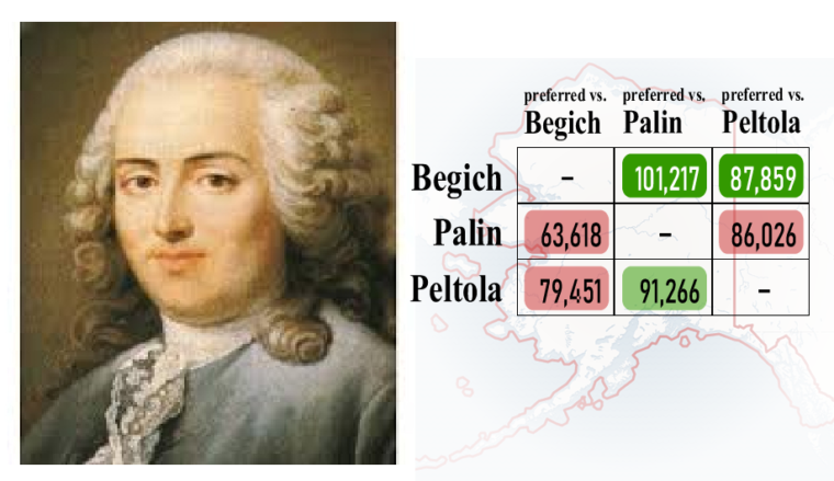 Marquis de Condorcet with voters' preferences in the 2022 special election